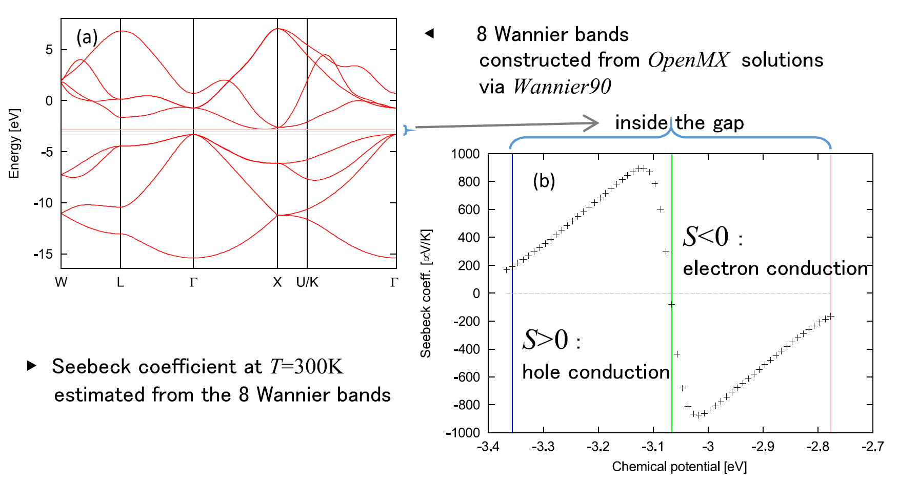 \begin{figure}\begin{center}
\epsfig{file=OpenMX_Wannier90-Seebeck.epsi,width=17.0cm}
\end{center}
\end{figure}